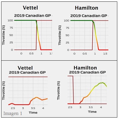 Análisis Telemetría Canadá GP - Sebastián Vettel y la penalización