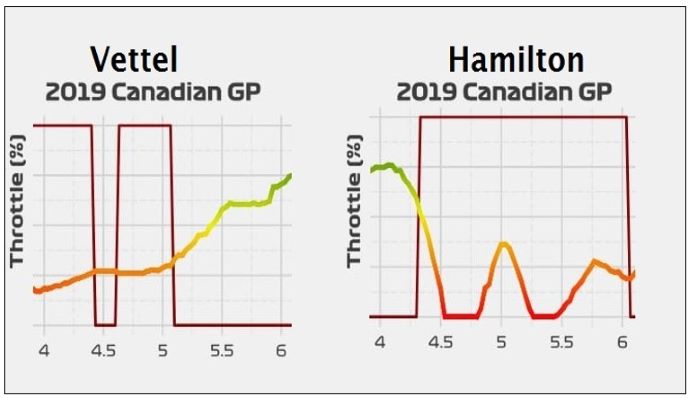 Análisis Telemetría Canadá GP - Sebastián Vettel y la penalización