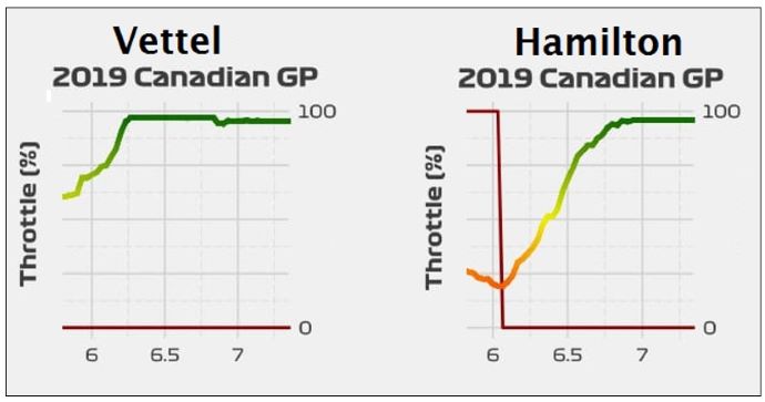 Análisis Telemetría Canadá GP - Sebastián Vettel y la penalización