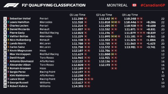 Calificación en Canadá – El cavallino vuelve a saltar y Vettel y Ferrari consiguen la Pole en Montreal