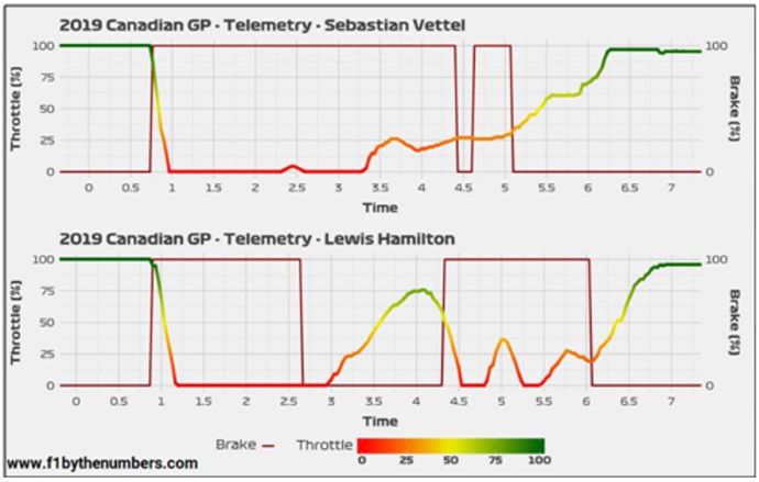 Análisis Telemetría Canadá GP - Sebastián Vettel y la penalización