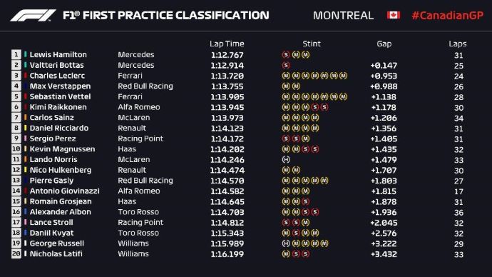 Libres en Canadá – Mercedes y Ferrari se reparten la punta en viernes