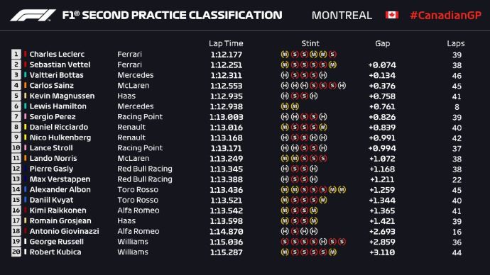 Libres en Canadá – Mercedes y Ferrari se reparten la punta en viernes