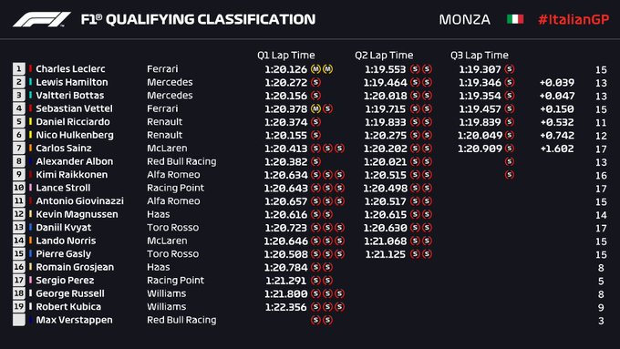 Clasificación en Italia – Leclerc reclama su tercera pole en F1 con un final lamentable