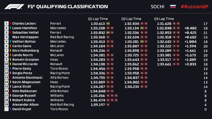 Clasificación en Rusia – Leclerc invicto reclama su cuarta Pole Position de manera consecutiva