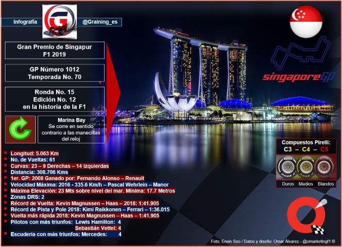 Previa al Gran Premio de Singapur 2019