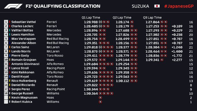 Clasificación en Japón – Vettel sorprende y reclama la pole del GP de Japón con el uno-dos para Ferrari