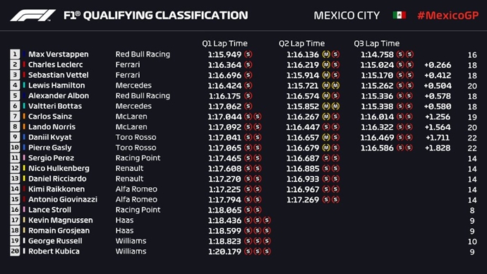 Clasificación en México: Verstappen vuela y reclama su segunda pole en F1