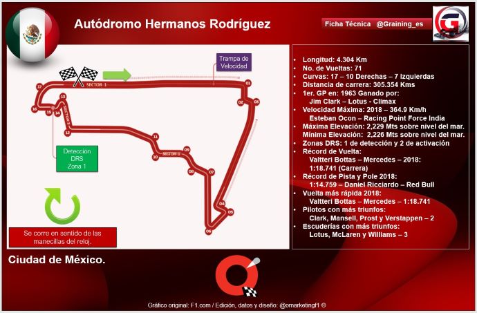 Previa al Gran Premio de Mexico 2019