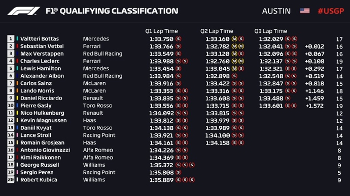 Clasificación en Estados Unidos: Un desaparecido Bottas aparece y reclama la pole en Austin