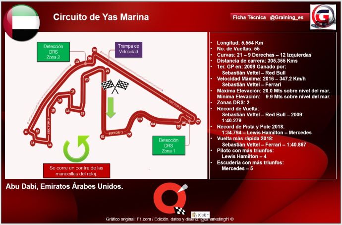 Previa al Gran Premio de Abu Dabi 2019