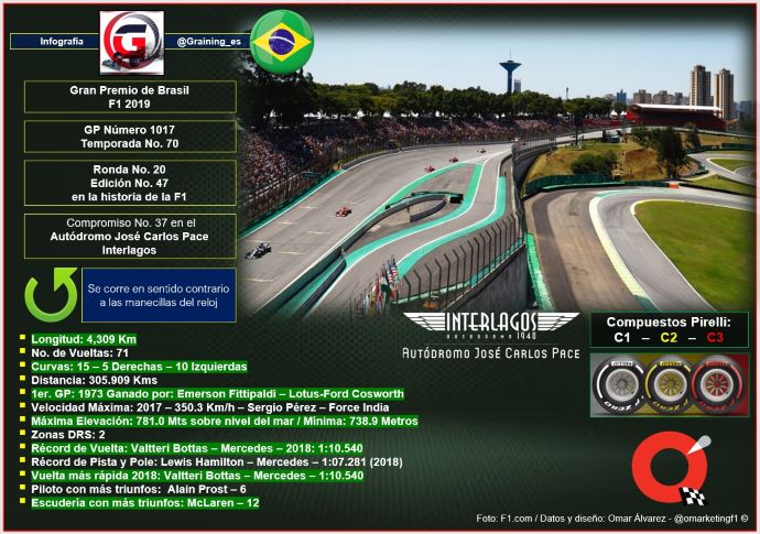 Previa al Gran Premio de Brasil 2019