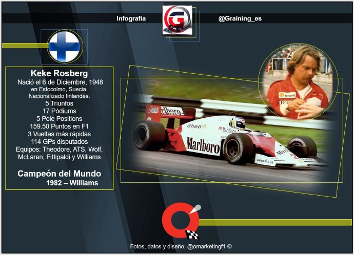 Un día como hoy en 1948 nació el 1er. Campeón finlandés en la historia de F1 Keke Rosberg
