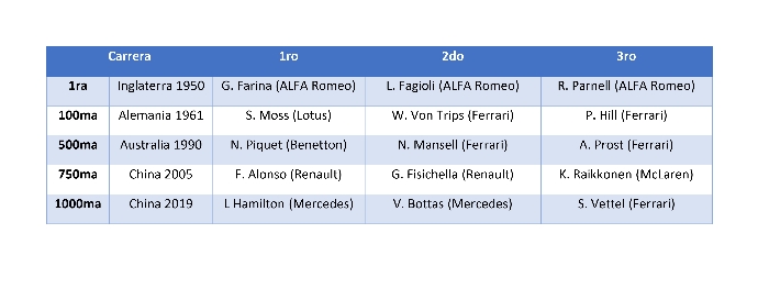 La F 1: un análisis de la séptima década. La abdicación, los motores y el número 1000