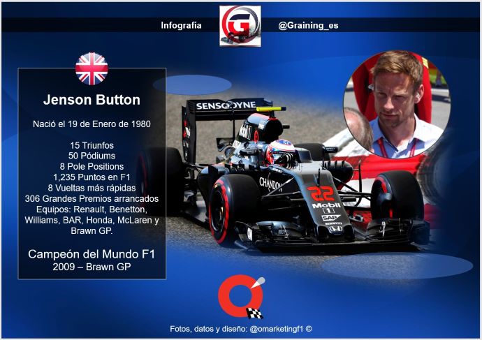 Un día como hoy en 1980 nació Jenson Button, Campeón Mundial F1 en 2009