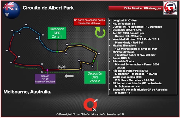 Arranca el Mundial F1 y su Temporada 71 – Previa al GP de Australia 2020