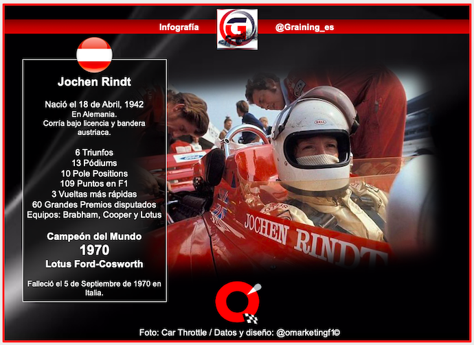 Un día como hoy en 1942 nació Jochen Rindt Campeón del Mundo de F1 en 1970