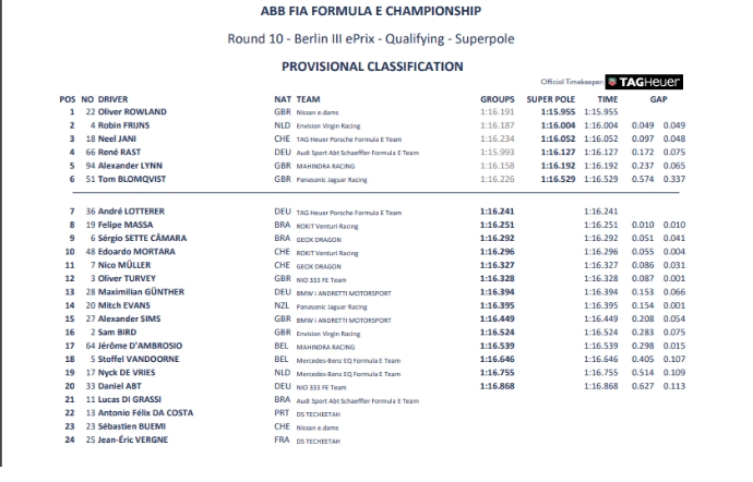 #BerlinEPrix – Día 8 – Rowland se lleva la pole en una clasificación increíble e impredecible