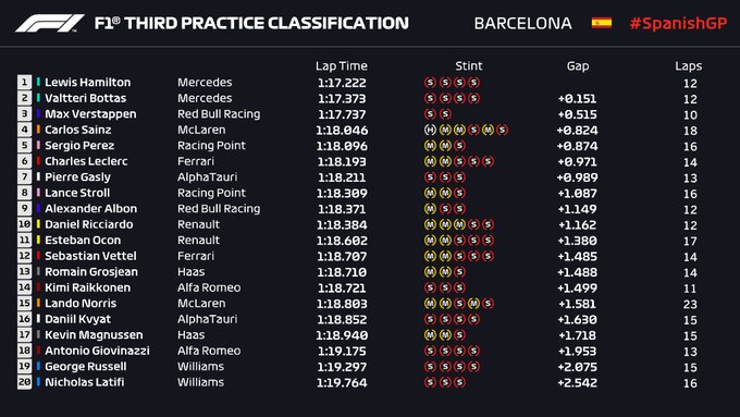 Libres 3 en España - Los Mercedes siguen delante; Carlos 4º