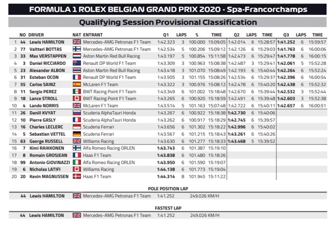 Clasificación en Bélgica: Hamilton no tiene rival en Spa