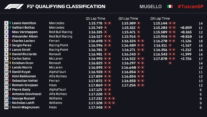 Clasificación en La Toscana: Hamilton vuelve a hacer una pole, pero esta vez con fortuna