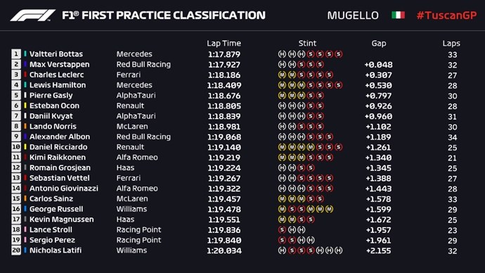 Bottas domina en la primera toma de contacto de los pilotos con Mugello