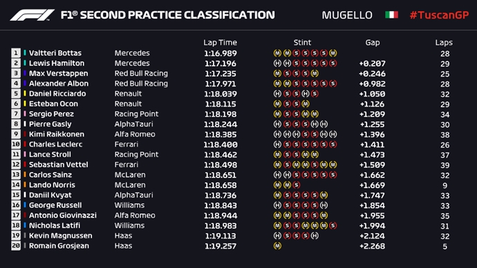 Los Mercedes vuelven a dominar en la segunda sesión de libres; Renault, la sorpresa