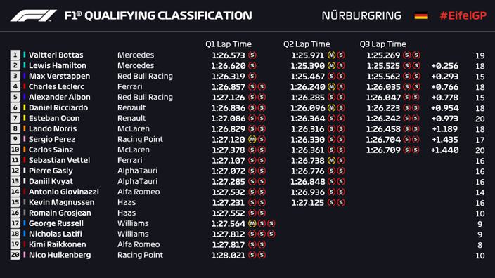 Clasificación en Eifel: Valtteri Bottas le roba la Pole Position a Hamilton