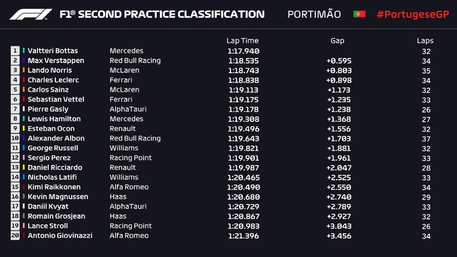 Libres 2 en Portugal: Bottas lidera una sesión marcada por la bandera roja y la polémica