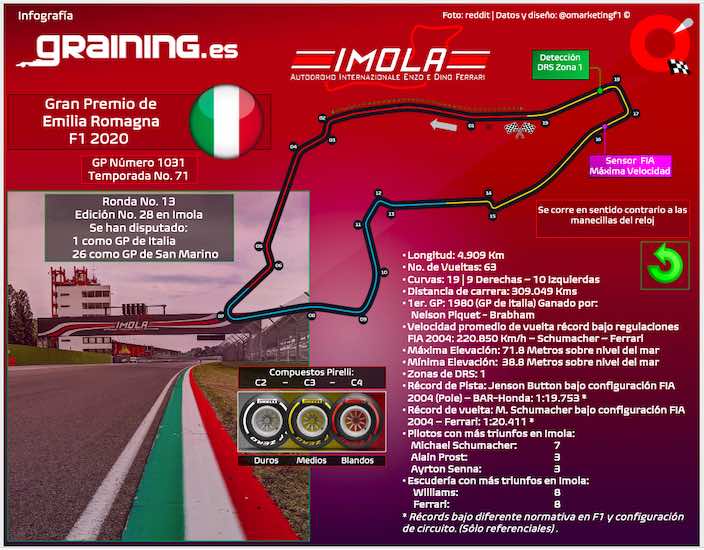 Previa al Gran Premio de Emilia Romagna 2020