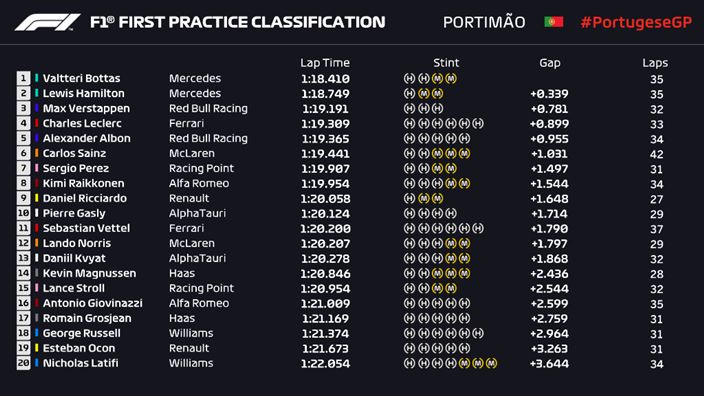 Libres 1 en Portugal: Vuelven a dominar los Mercedes con una notable actuación de Sainz