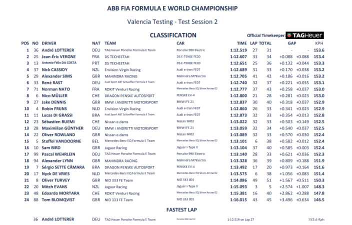 #PreSeasonTesting de Formula E – Lotterer el más rápido de las sesiones 1 y 2