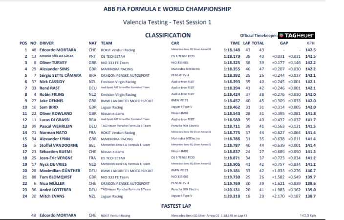#PreSeasonTesting de Formula E – Lotterer el más rápido de las sesiones 1 y 2