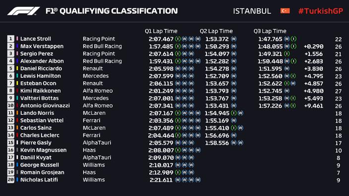 Clasificación en Turquía: Stroll brilla bajo la lluvia y logra su primera pole en F1