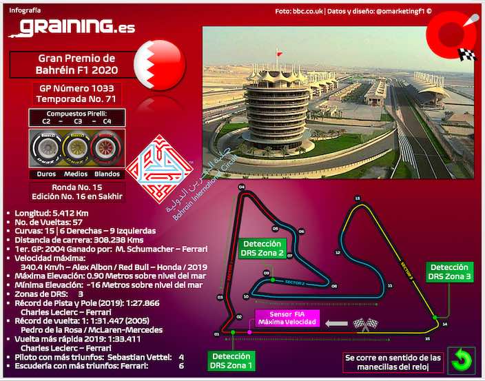 Previa al Gran Premio de Bahréin 2020