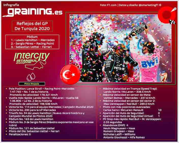 Reflejos del Gran Premio de Turquía 2020