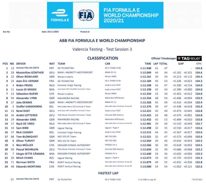 #PreSeasonTesting de Fórmula E: Alex Lynn marca el mejor registro