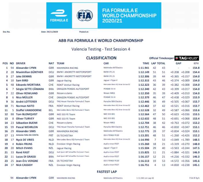 #PreSeasonTesting de Fórmula E: Alex Lynn marca el mejor registro