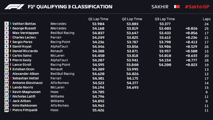 Clasificación en Sakhir: Bottas logra una cerrada pole position; Russell se queda a 26 milésimas