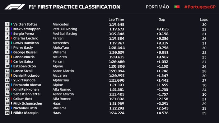 Valtteri Bottas lidera una competitiva FP1 en Portugal