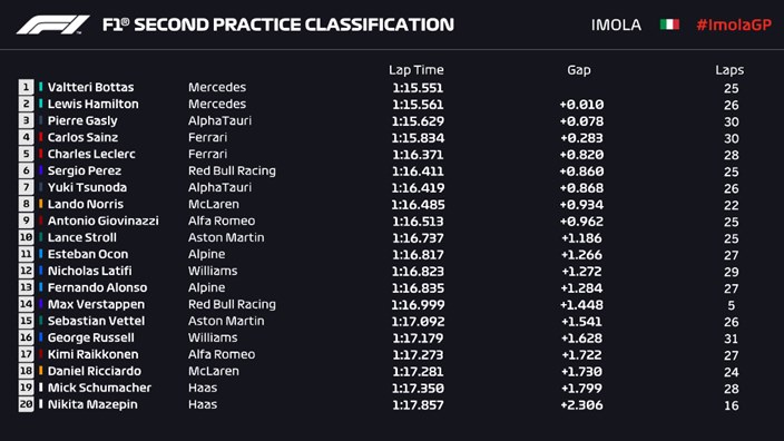 Mercedes domina en Imola al ser Bottas el más rápido en los Libres 2