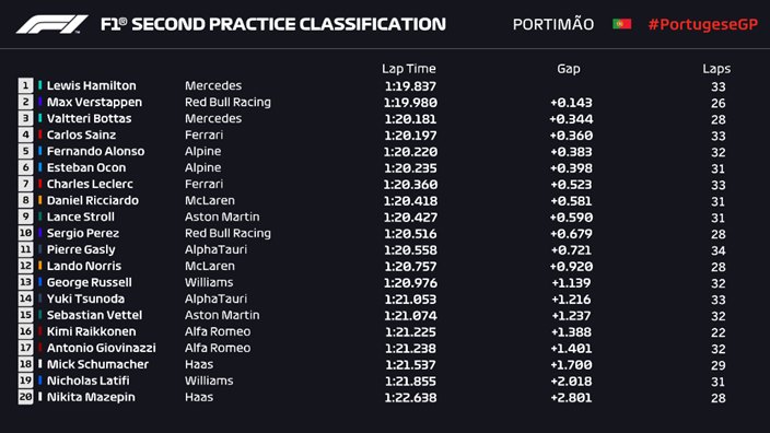 Hamilton lidera unos FP2 ligeramente representativos de cara a la clasificación