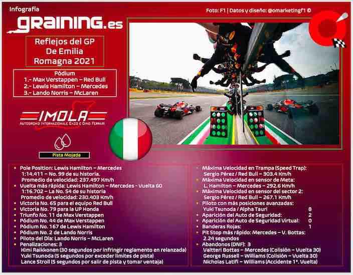 Reflejos del Gran Premio de Emilia Romagna 2021
