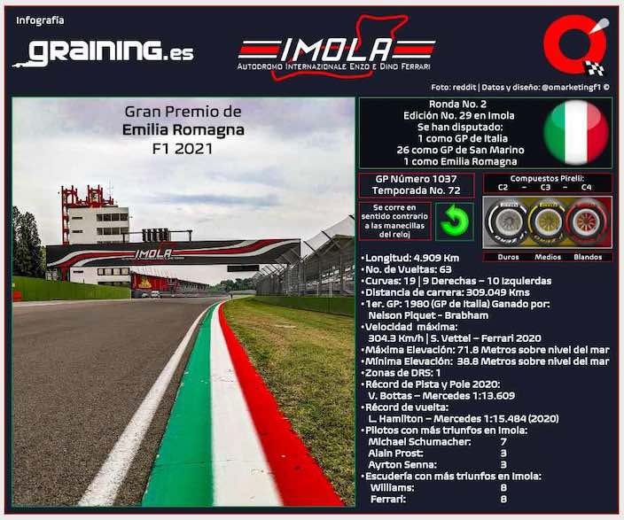 Previa al Gran Premio de Emilia Romagna 2021