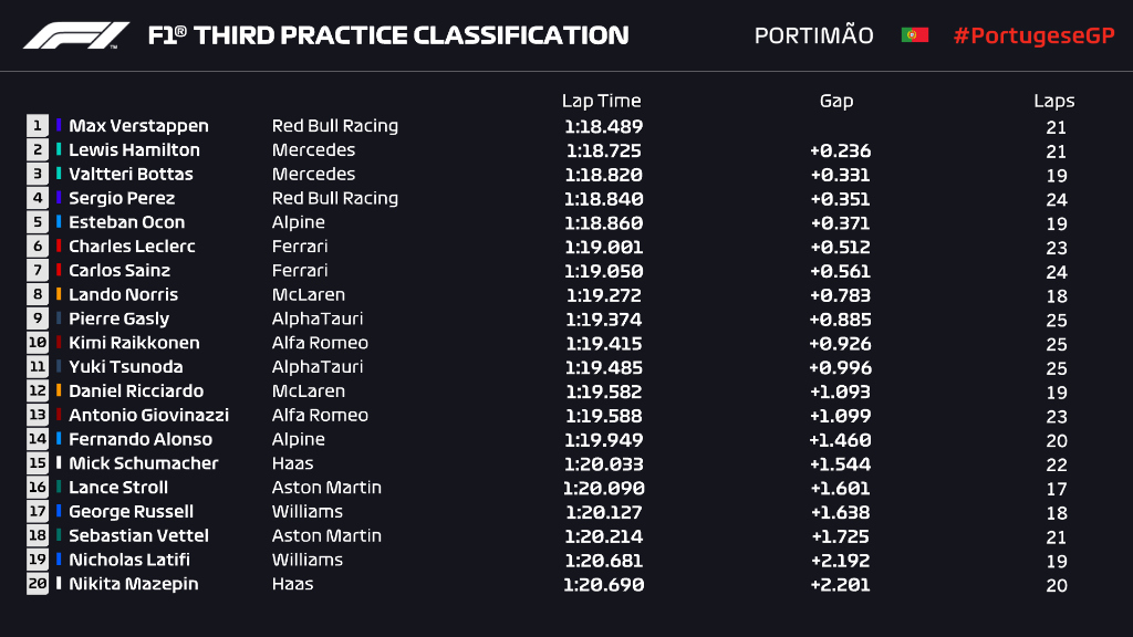 Verstappen ha concluido los entrenamientos en primera posición y se postula como posible poleman en la clasificación, seguido de Hamilton y Bottas.