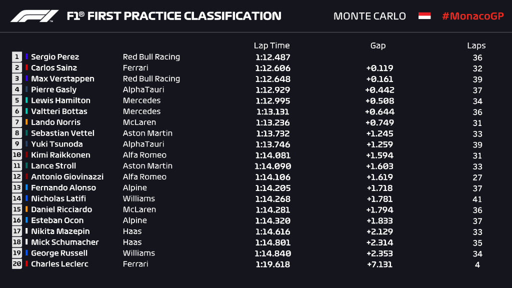 Pérez lidera la FP1 de Mónaco a la espera de los Mercedes y Verstappen; Sainz segundo