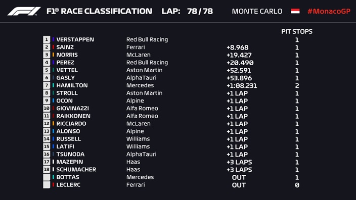 Verstappen domina y gana en Mónaco ante la debacle de Leclerc; Sainz termina segundo