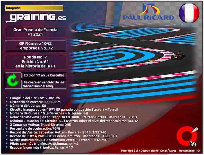 Previa al Gran Premio de Francia 2021 Graining