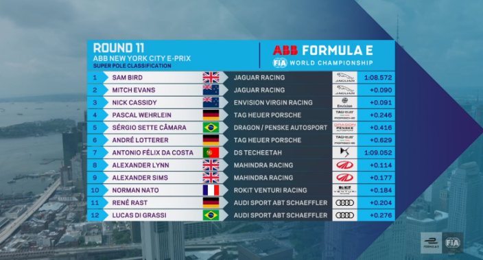 #NYCEPrix race 2- Jaguar asegura la primera línea