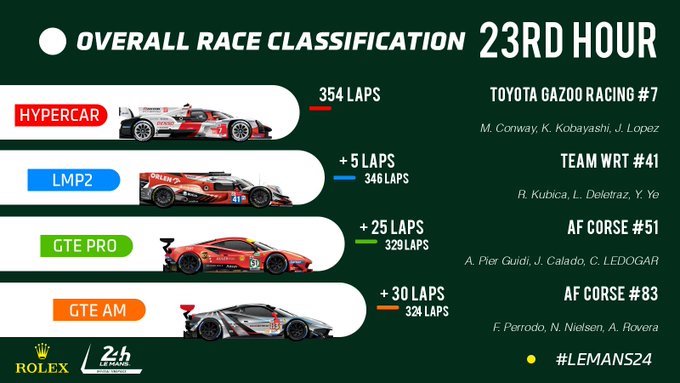 Victoria absoluta para el Toyota #7 en Le Mans; Ferrari domina en ambas clases de GTE